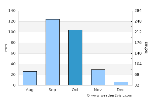 Athni average rain in October