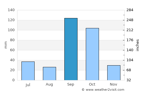Athni average rain in September
