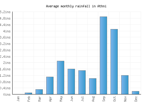 Athni monthly rainfall chart (inches)