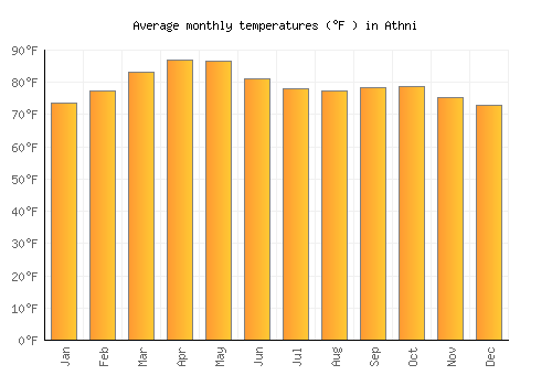 Athni average temperature chart (Fahrenheit)