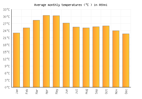 Athni average temperature chart (Celsius)