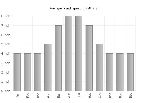 Athni average winspeed by month (mph)