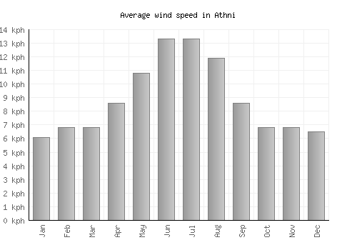 Athni average winspeed by month (km/h)