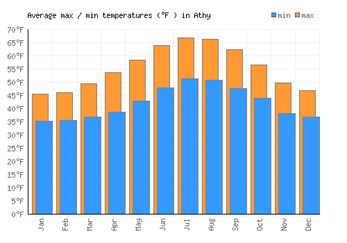 Athy average minimum / maximum temperatures (Fahrenheit)