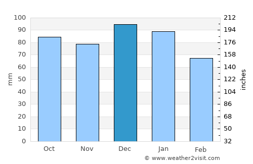 Athy average rain in December