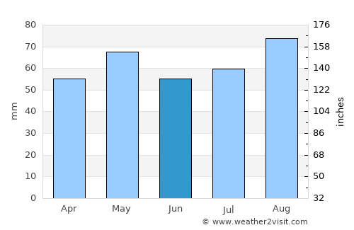 Athy average rain in June