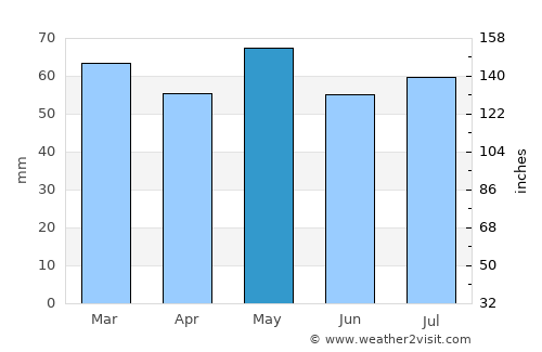 Athy average rain in May