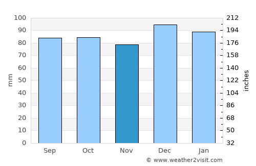 Athy average rain in November