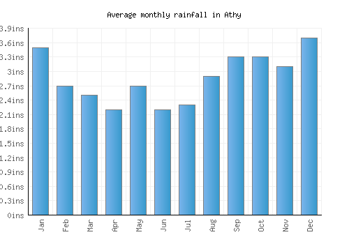 Athy monthly rainfall chart (inches)