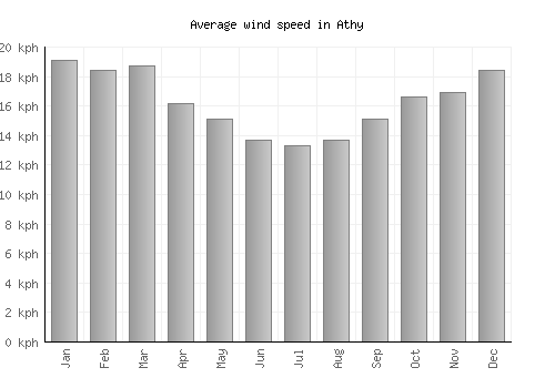 Athy average winspeed by month (km/h)