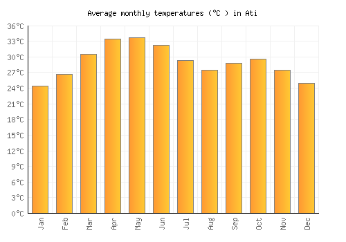 Ati average temperature chart (Celsius)