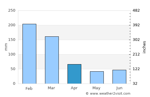 Atibaia average rain in April
