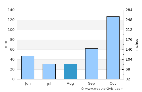 Atibaia average rain in August