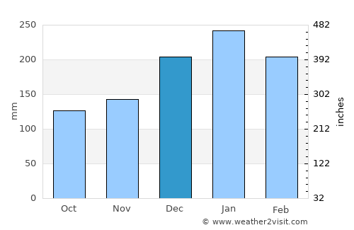 Atibaia average rain in December