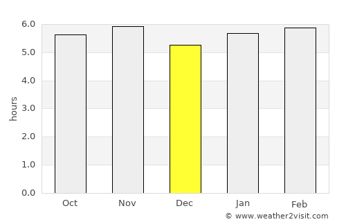 Atibaia average rain in December