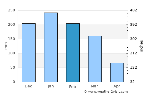 Atibaia average rain in February
