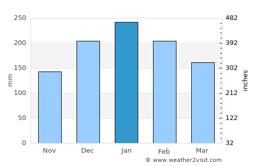 Atibaia average rain in January