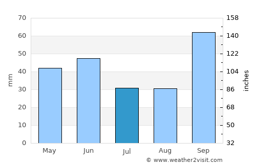 Atibaia average rain in July