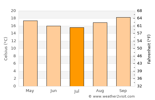 Atibaia average temperature in July