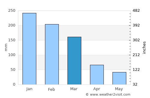 Atibaia average rain in March
