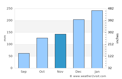 Atibaia average rain in November