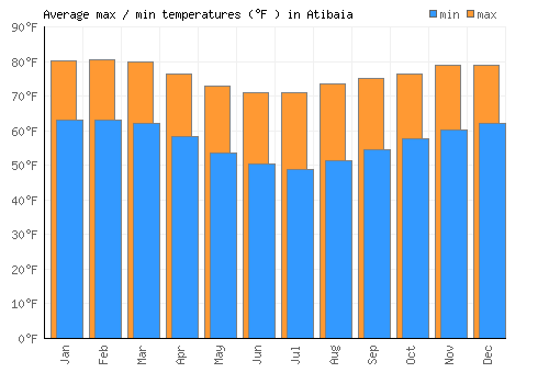 Atibaia average minimum / maximum temperatures (Fahrenheit)