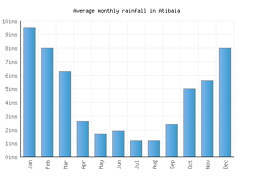 Atibaia monthly rainfall chart (inches)