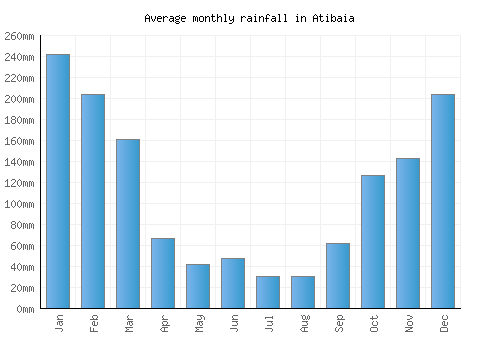 Atibaia monthly rainfall chart (mm)