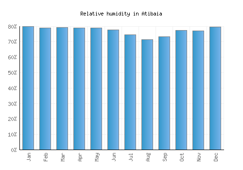 Atibaia relative humidity averages