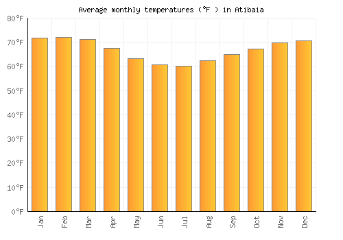 Atibaia average temperature chart (Fahrenheit)