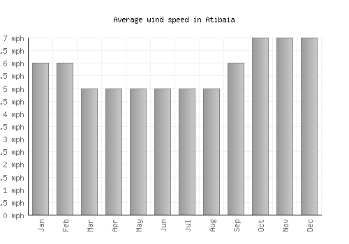 Atibaia average winspeed by month (mph)