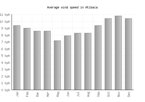 Atibaia average winspeed by month (km/h)