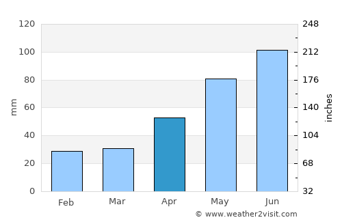 Atid average rain in April