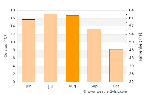 Atid average temperature in August