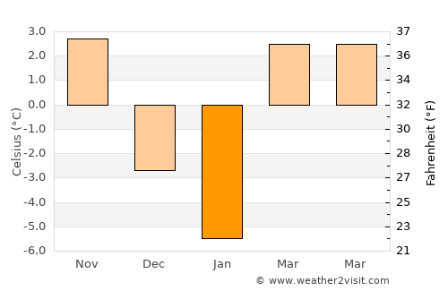 Atid average temperature in January