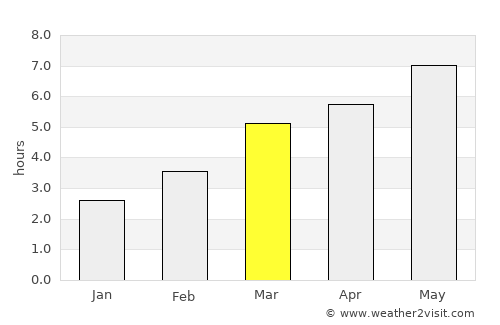 Atid average rain in March