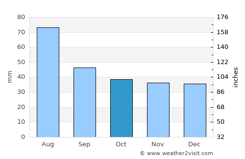 Atid average rain in October