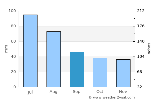 Atid average rain in September