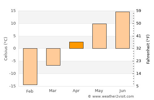 Atikokan average temperature in April