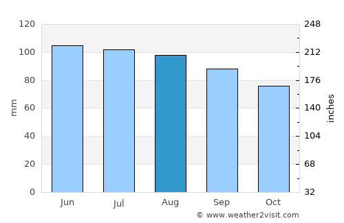 Atikokan average rain in August