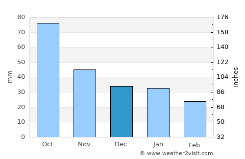 Atikokan average rain in December