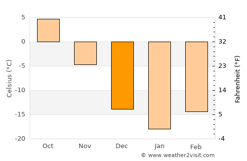 Atikokan average temperature in December