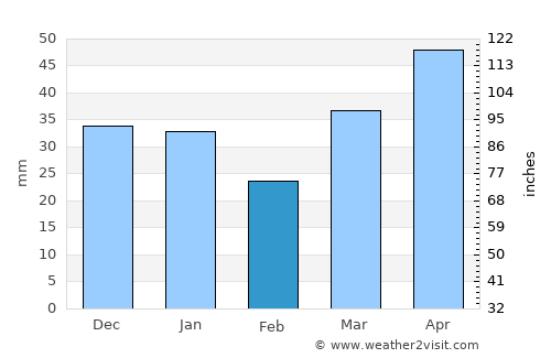 Atikokan average rain in February