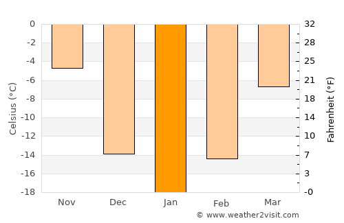 Atikokan average temperature in January
