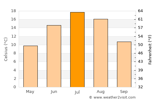 Atikokan average temperature in July