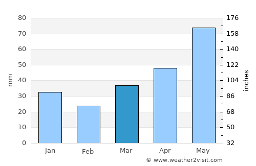 Atikokan average rain in March