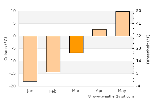 Atikokan average temperature in March