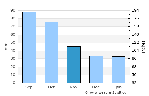 Atikokan average rain in November