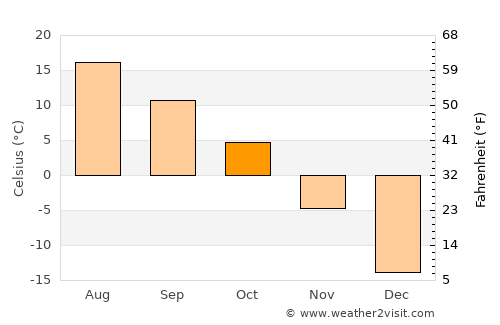 Atikokan average temperature in October