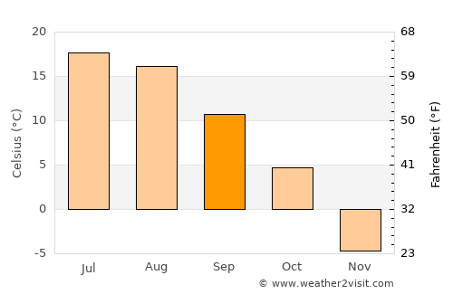 Atikokan average temperature in September